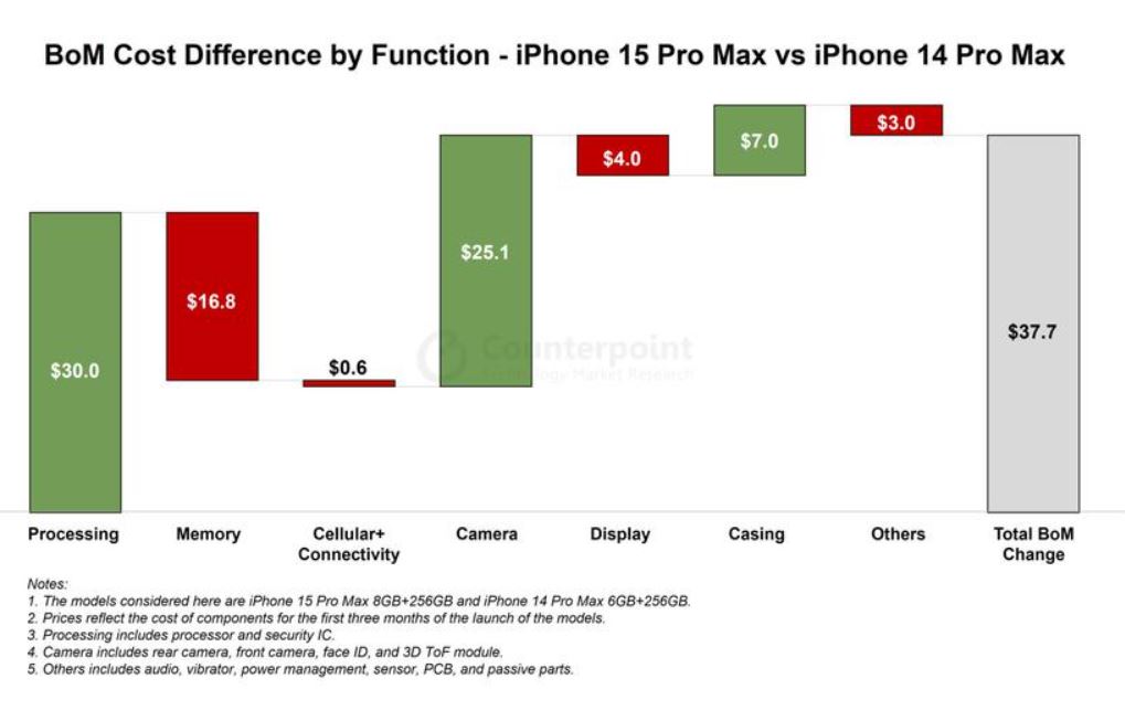 себестоимость iPhone 15 Pro Max