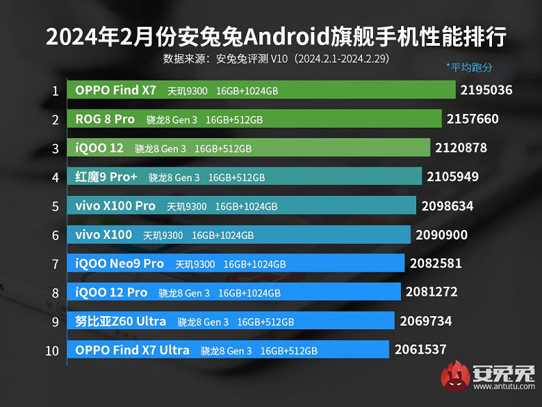 рейтинг производительности AnTuTu флагманских Android-смартфонов за февраль