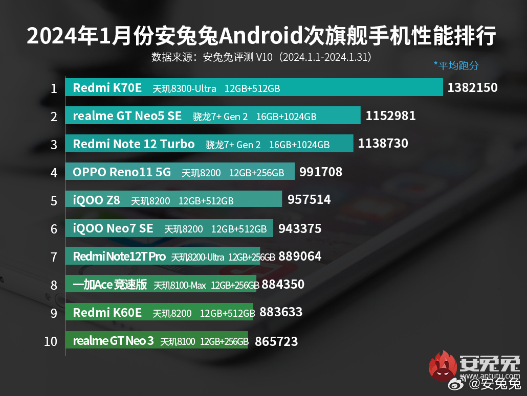 новый рейтинг AnTuTu самых мощных субфлагманских смартфонов за январь 2024