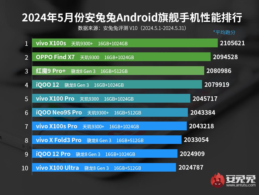 AnTuTu рейтинг производительности флагманы май 2024
