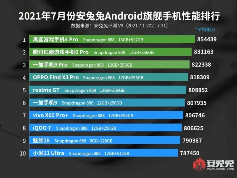 AnTuTu Xiaomi Black Shark 4 Pro