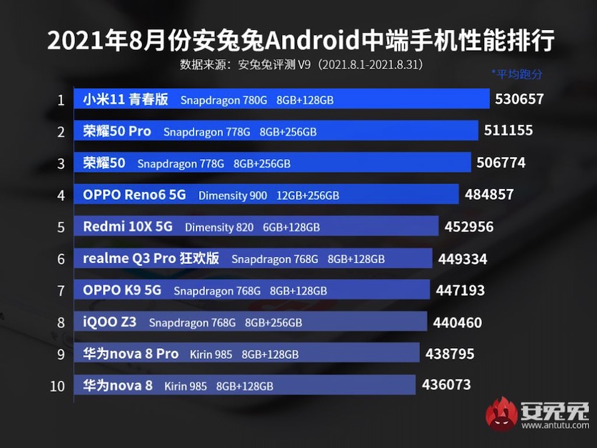 Рейтинг AnTuTu