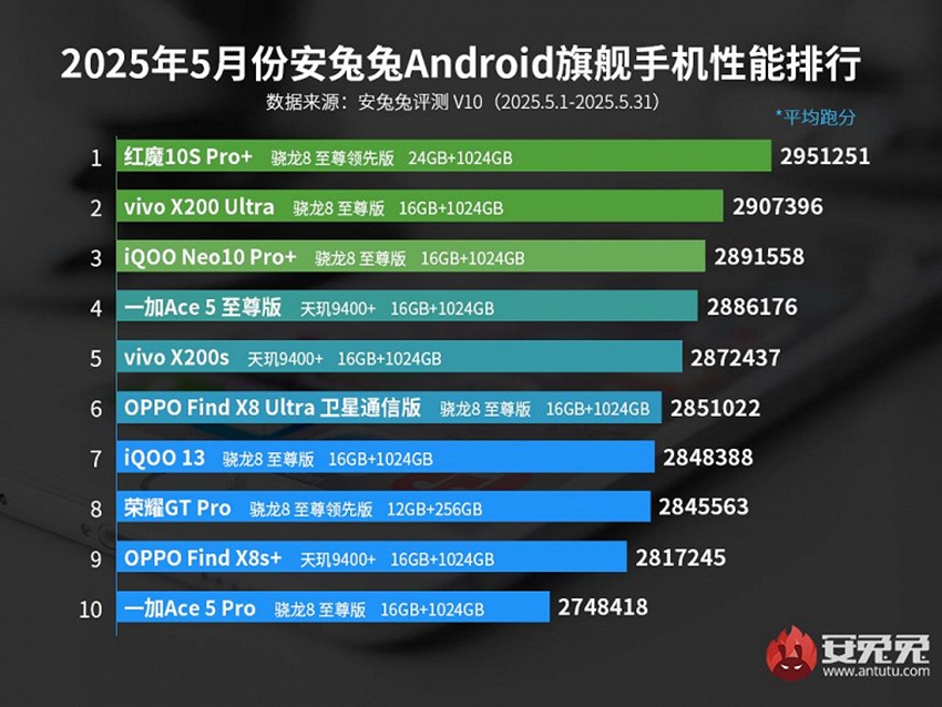 самые мощные флагманские смартфоны мая 2025 года