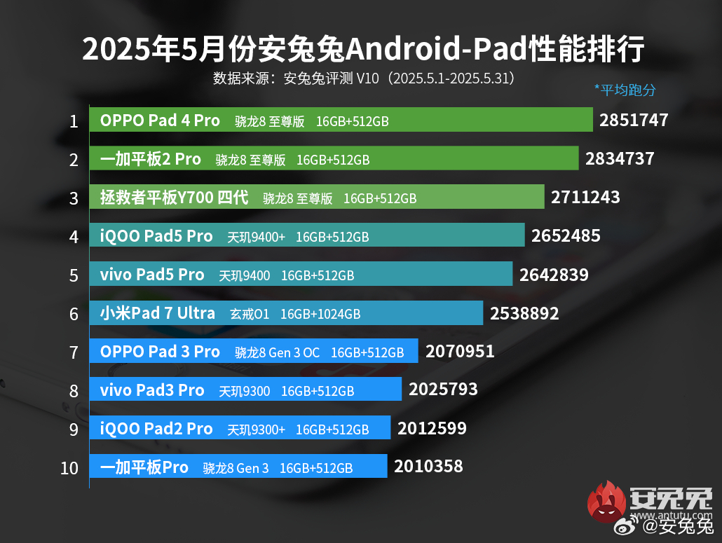 Топ-10 Android-планшетов мая 2025 года по версии AnTuTu