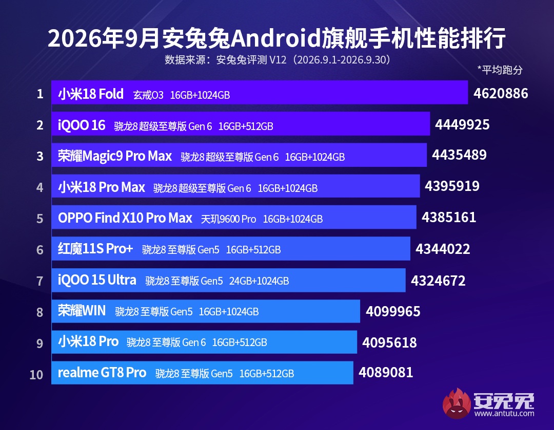 самые мощные флагманские смартфоны сентября 2026 года в AnTuTu