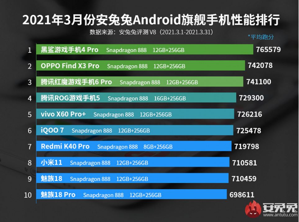 рейтинг мощных Android-смартфонов