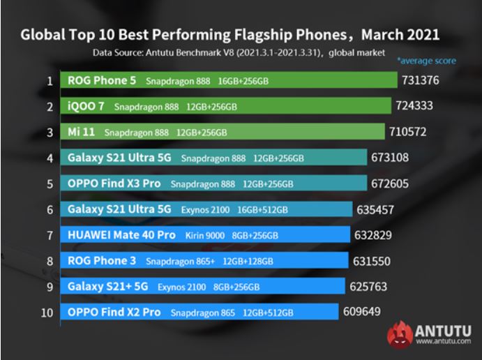 Лидером рейтинга самых мощных смартфонов на международном рынке стал Asus ROG Phone 5