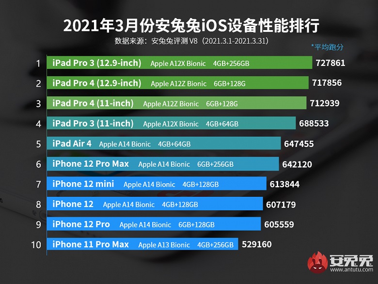 В рейтинге самых производительных iOS-устройств лидирует Apple iPad Pro 3