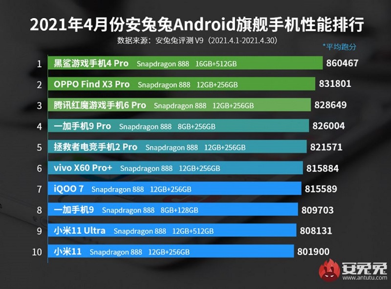 Xiaomi Black Shark 4 Pro возглавил рейтинг самых мощных Android-смартфонов