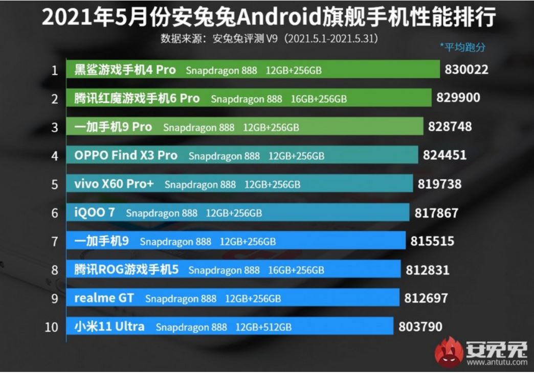 Десятку самых производительных смартфонов по версии AnTuTu возглавил Black Shark 4 Pro