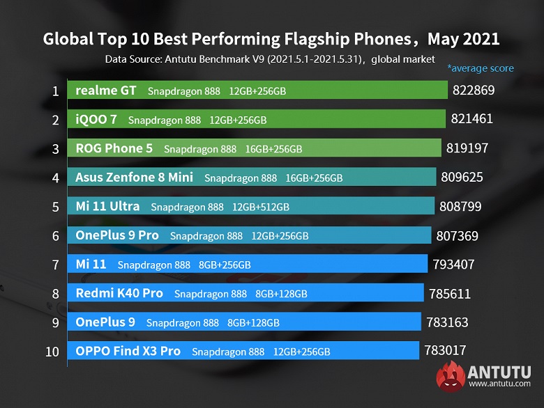 Realme GT возглавил десятку самых производительных смартфонов на глобальном рынке по версии AnTuTu