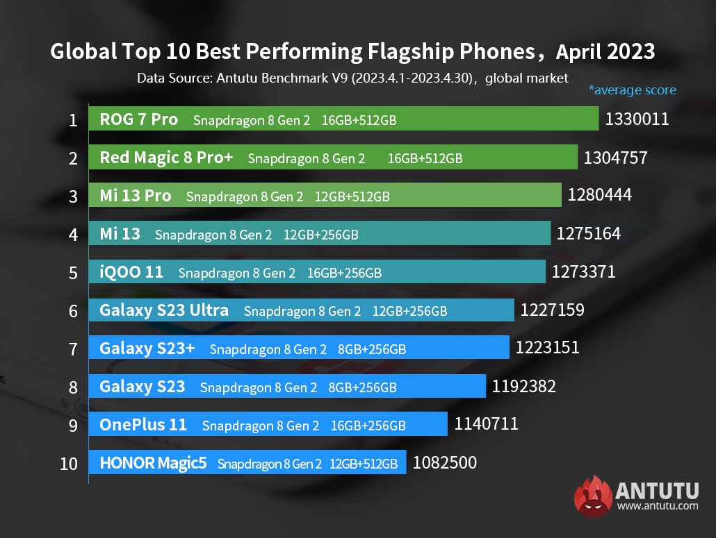рейтинг самых мощных Android-смартфонов апреля