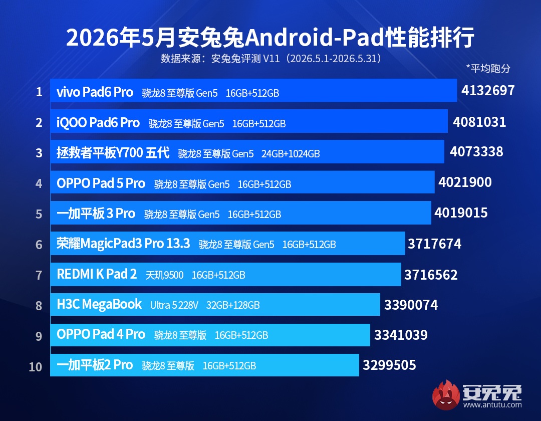 AnTuTu-рейтинг производительности планшетов на базе операционной системы Android по итогам мая 2026 года