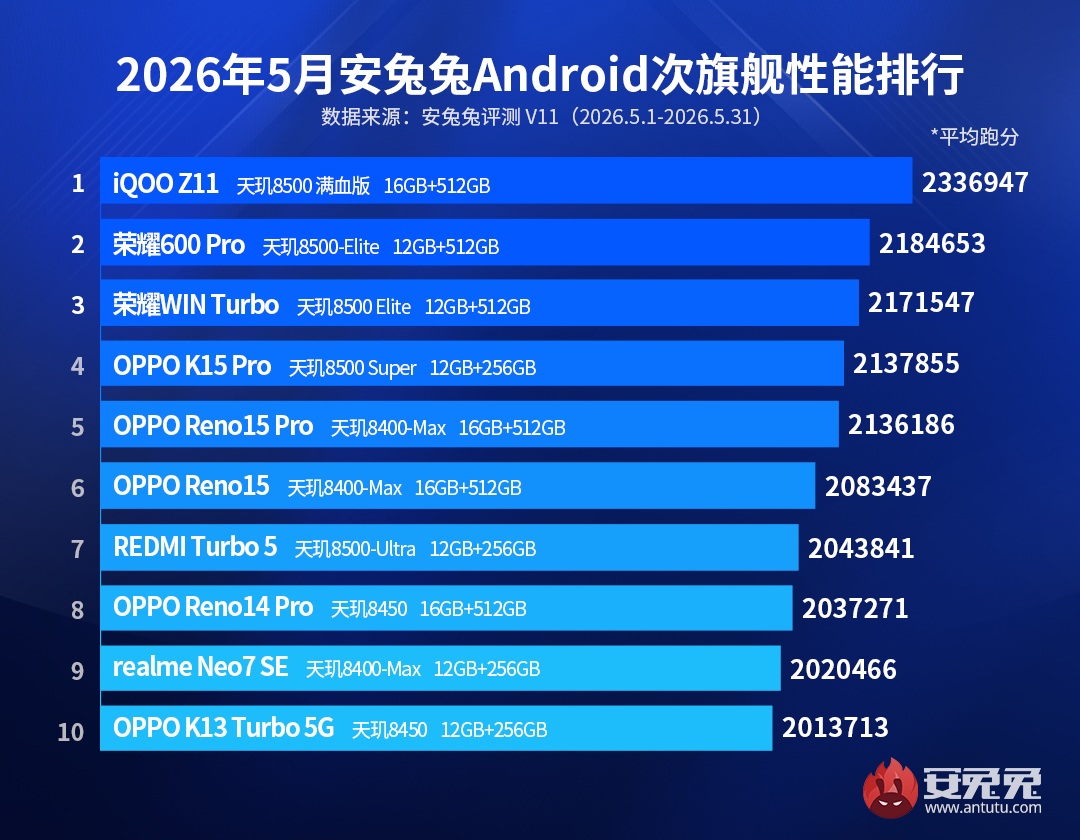 самые мощные субфлагмаснкие смартфоны мая 2026 года в AnTuTu