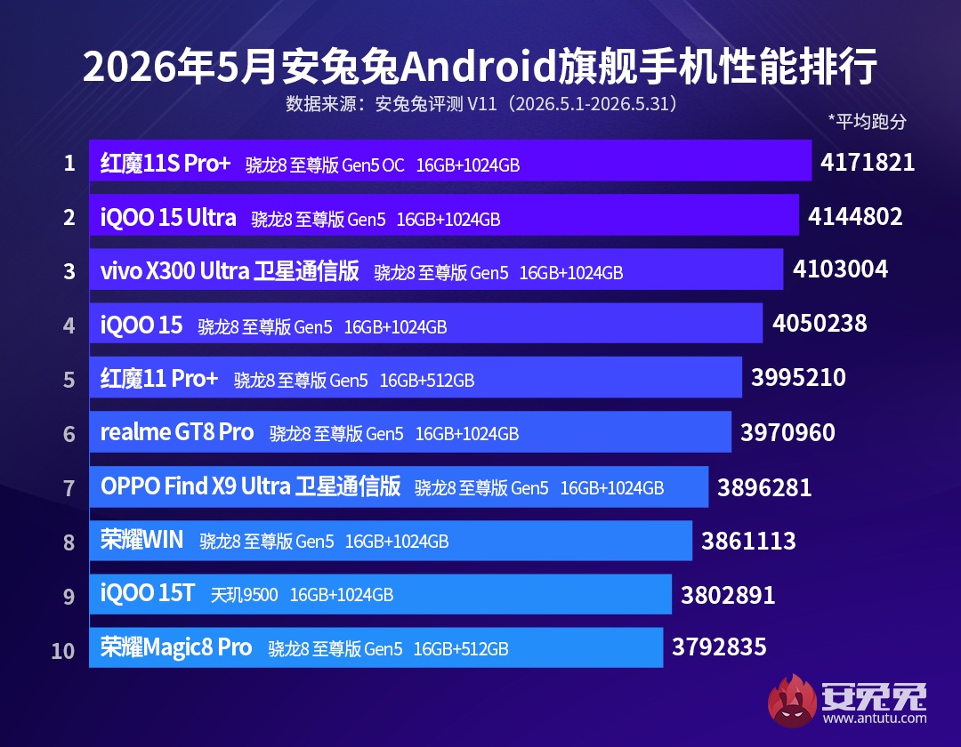 рейтинг самых производительных флагманских Android-смартфонов AnTuTu по итогам мая 2026 года