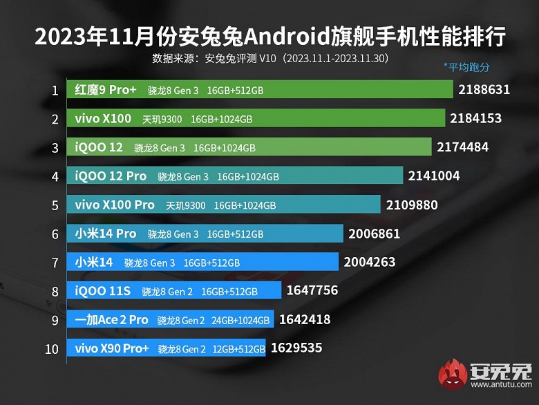 рейтинг AnTuTu за ноябрь