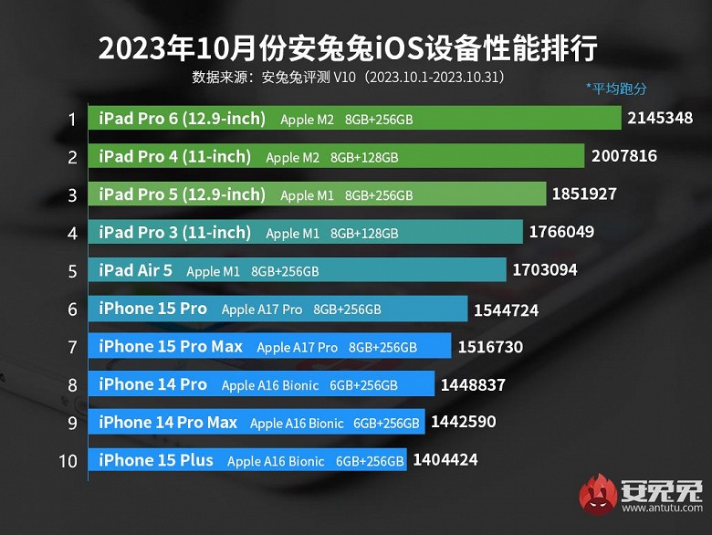 Antutu опубликовала новый рейтинг самых мощных смартфонов и планшетов Apple