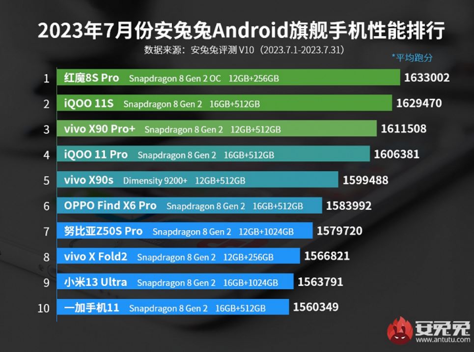 Лидером нового рейтинга мощных флагманских смартфонов Antutu стал Red Magic 8S Pro