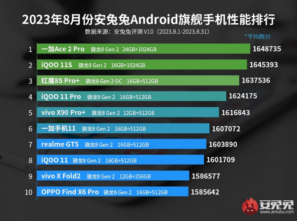 рейтинг самых мощных Android-смартфонов флагманского уровня AnTuTu