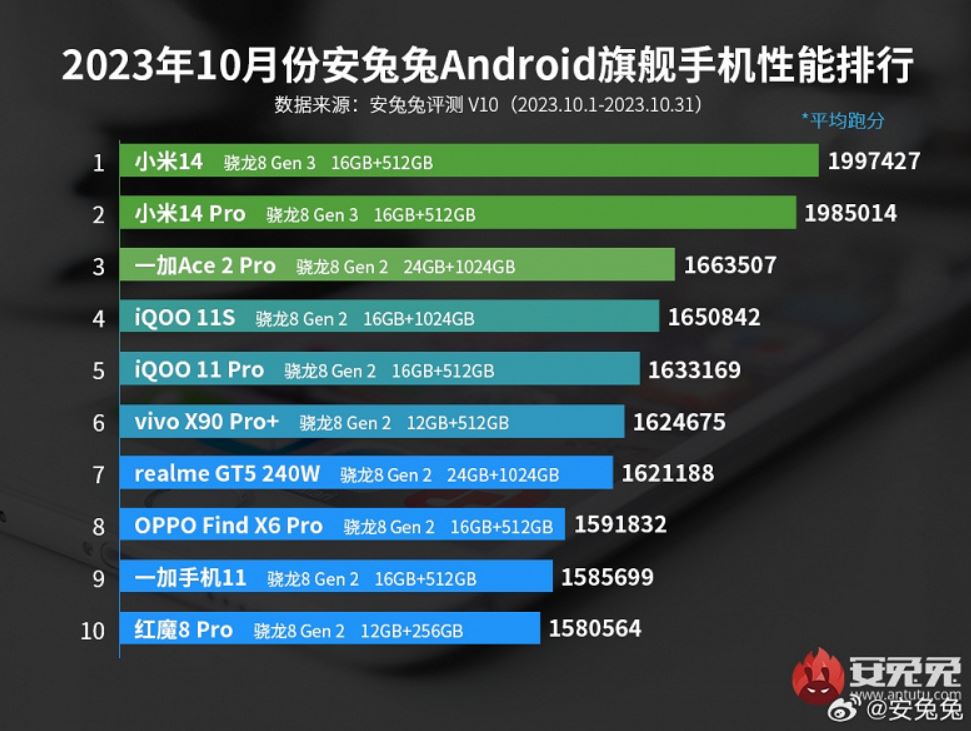 рейтинг AnTuTu за октябрь 2023