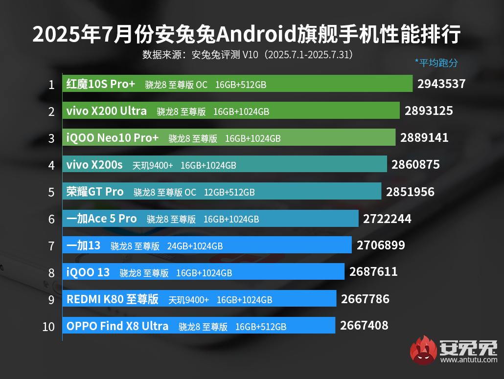 Топ-10 самых производительных Android-флагманов по версии AnTuTu (июль 2025)