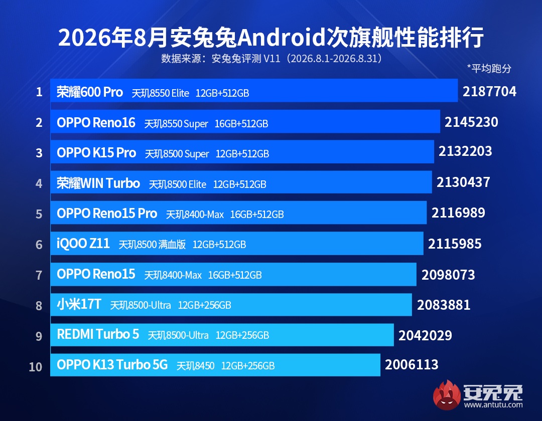 рейтинг производительности субфлагманских Android-смартфонов по итогам августа 2026 года