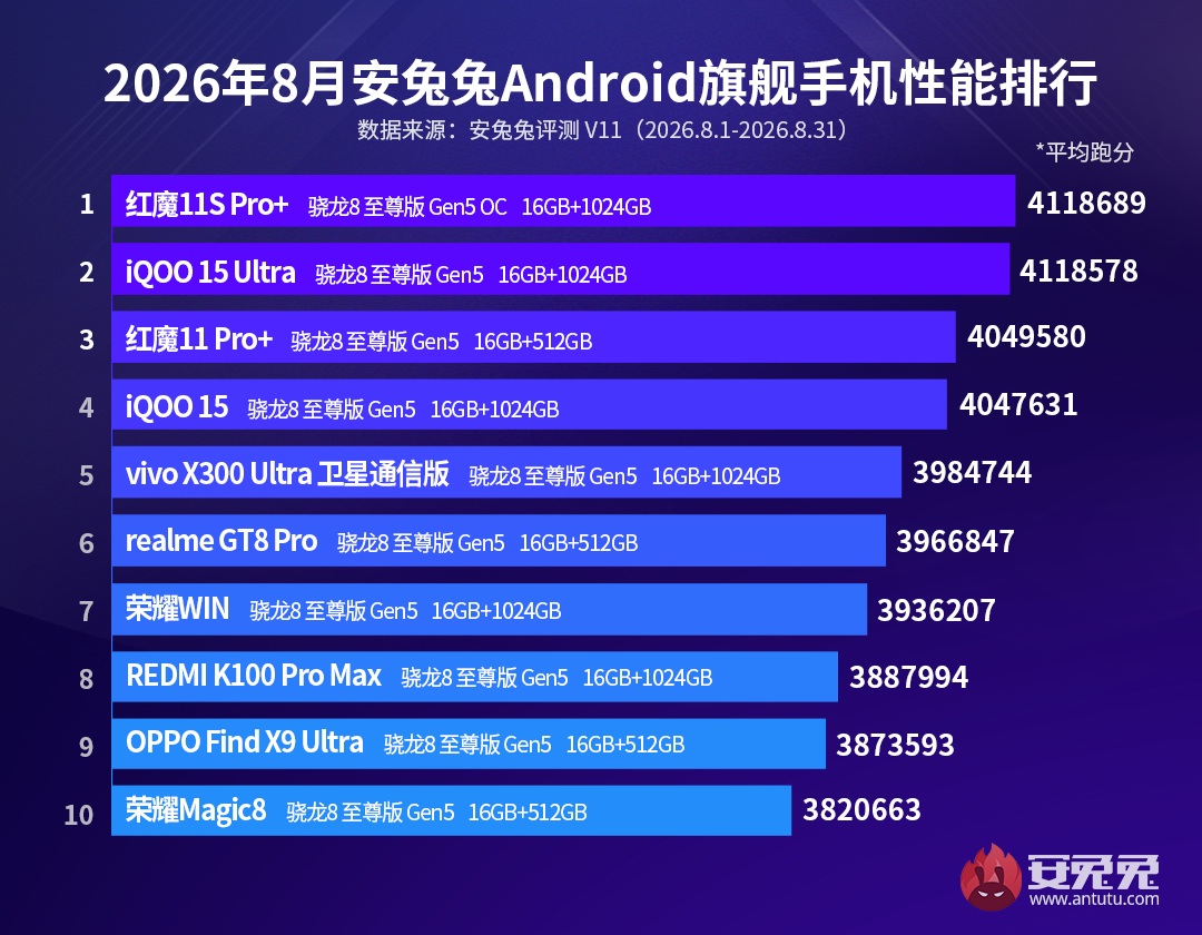рейтинг производительности Android-смартфонов флагманского уровня по итогам августа 2026 года