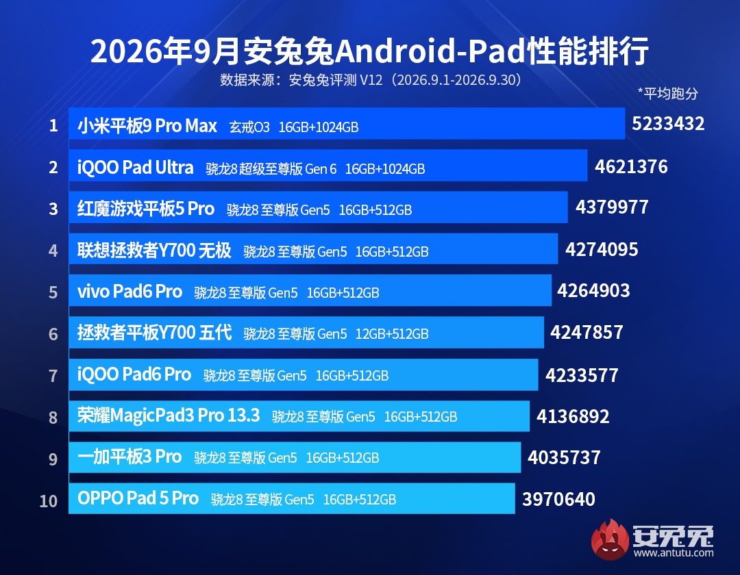 рейтинг производительности Android-планшетов по итогам сентября 2026