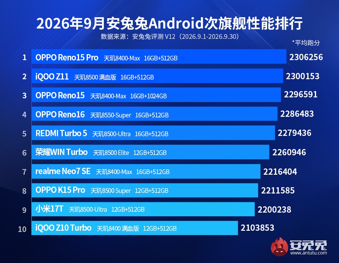 Рейтинг субфлагманских смартфонов Antutu за сентябрь 2026 года
