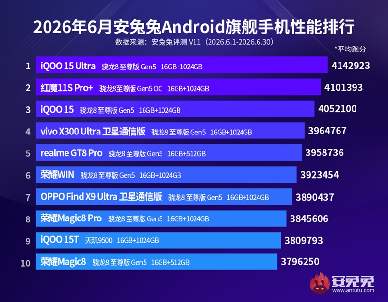 рейтинг производительности флагманских Android-смартфонов за июнь 2026 года