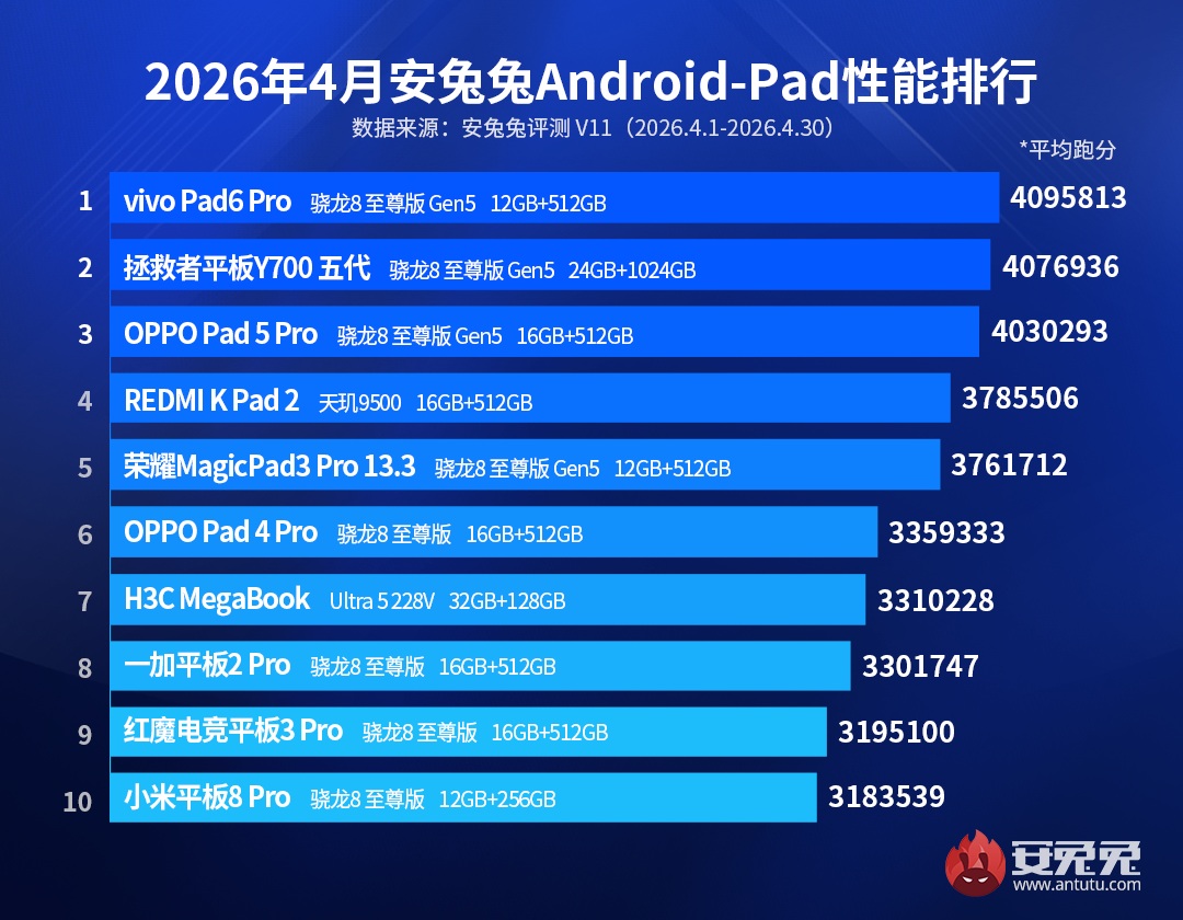 рейтинг AnTuTu производительности планшетов на базе Android