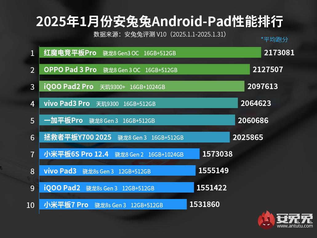 самые мощные Android-планшеты января 2025 года