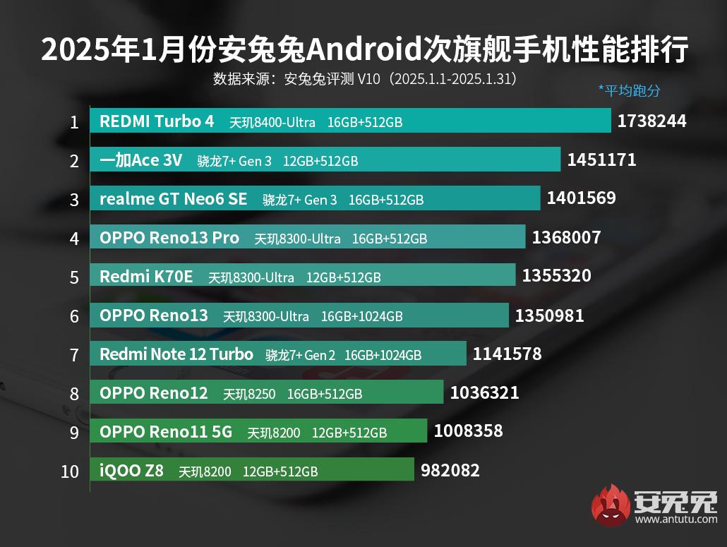 рейтинг самых мощных субфлагманских смартфонов AnTuTu