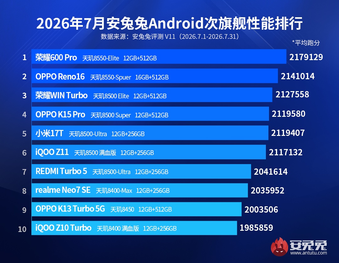 рейтинг самых производительных субфлагманских Android-смартфонов июль 2026 года