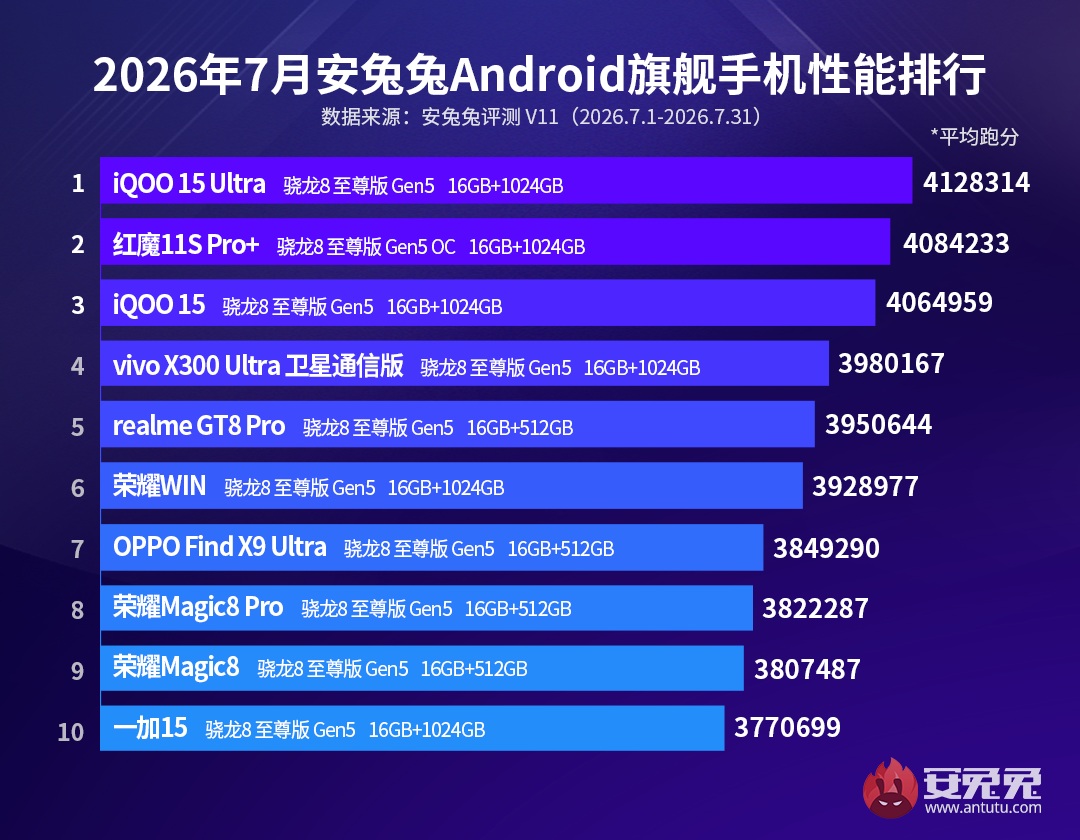 рейтинг производительности флагманских Android-смартфонов в июле 2026