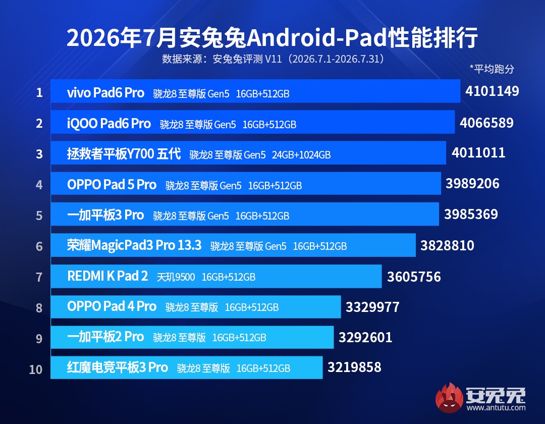 самые мощные планшеты по версии AnTuTu в июля 2026