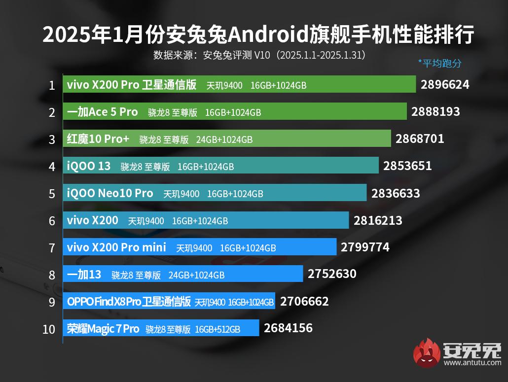 новый рейтинг AnTuTu за январь