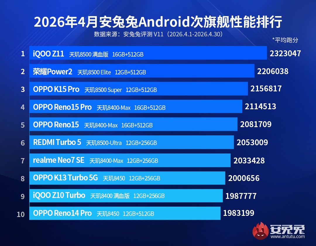 апрельский рейтинг самых мощных субфлагманов по версии AnTuTu