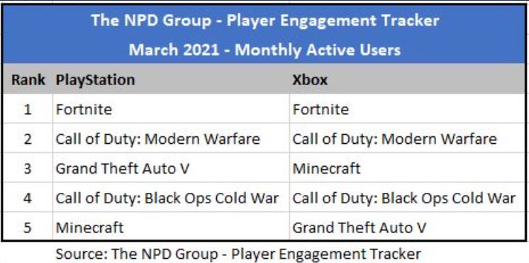 NPD Group: Fortnite стала самой популярной игрой на PlayStation и Xbox
