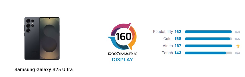 Samsung Galaxy S25 Ultra получил лучший в отрасли дисплей по оценке DxOMark