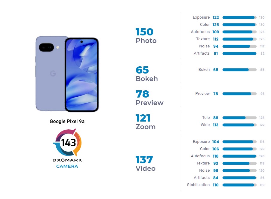 Камеру Google Pixel 9a протестировали в лаборатории DxOMark
