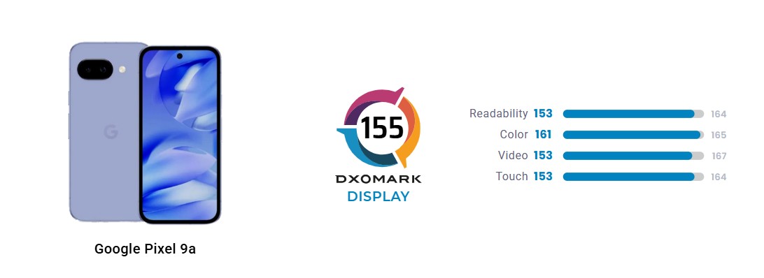 Дисплей Google Pixel 9a протестирован в DxOMark
