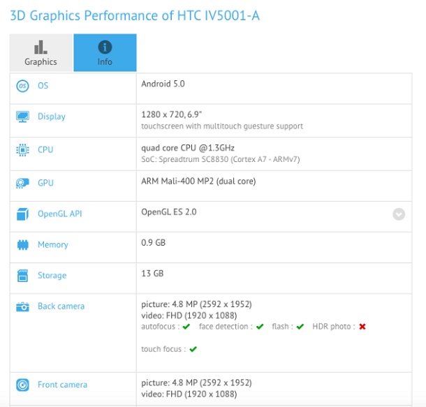 HTC Desire T7