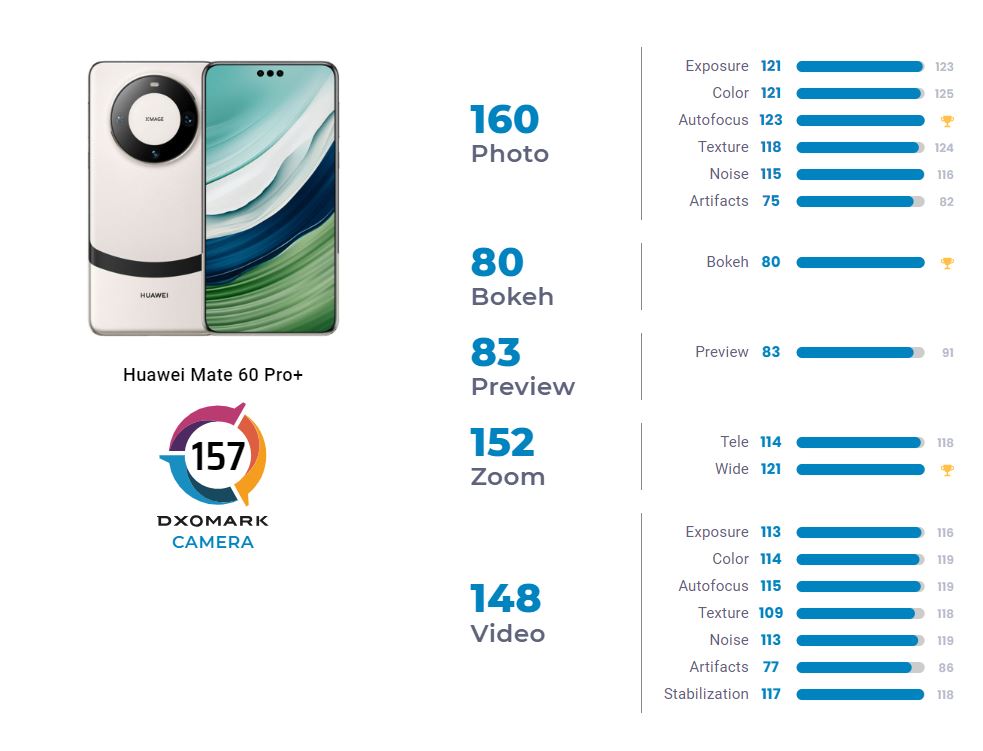 Huawei Mate 60 Pro+ стал новым лидером рейтинга DxOMark в тестах камер