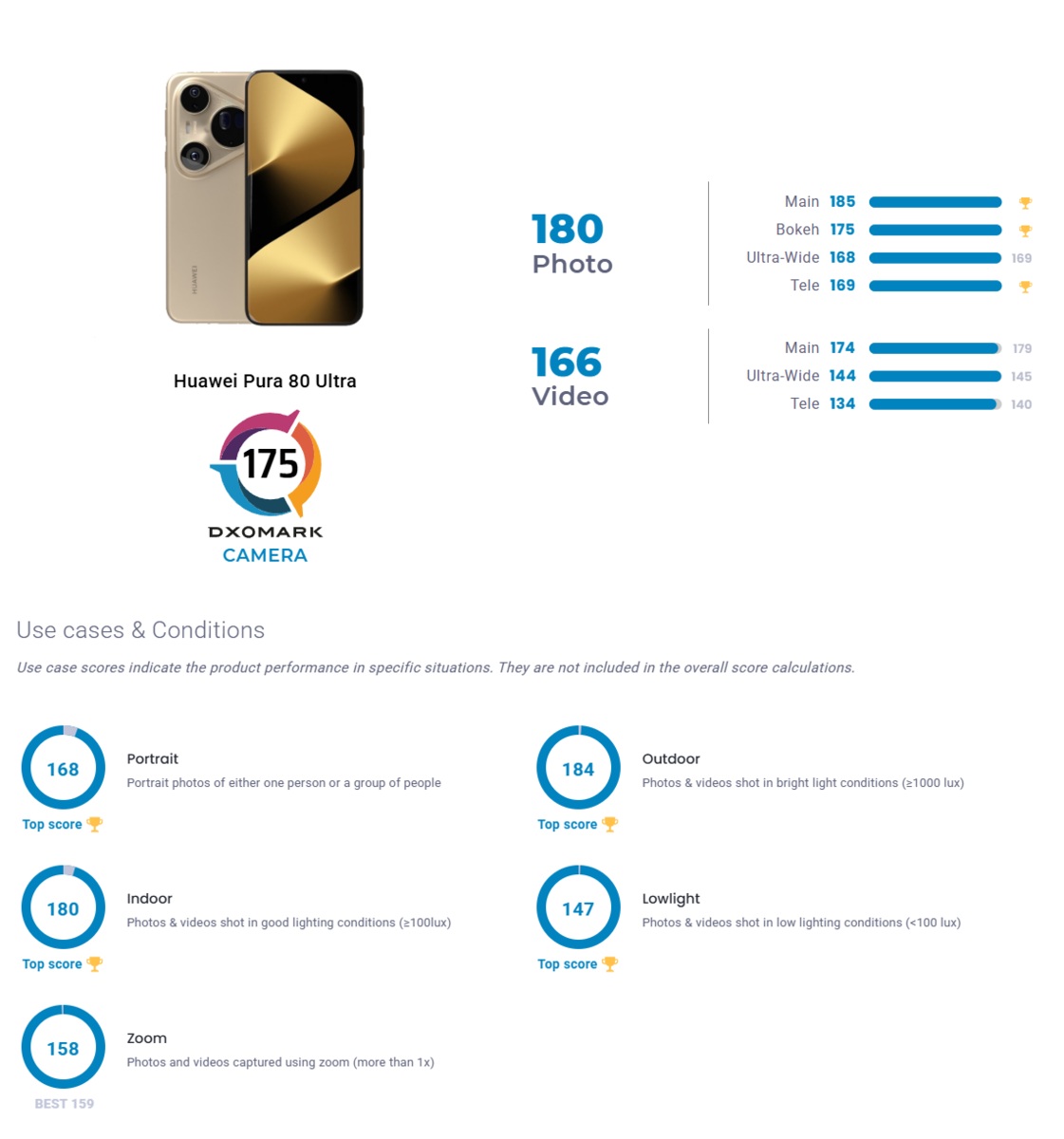 HUAWEI Pura 80 Ultra DxOMark