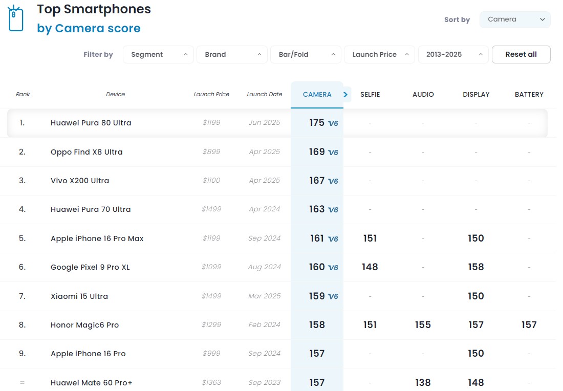HUAWEI Pura 80 Ultra DxOMark