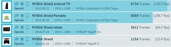 NVIDIA Shield 2 gfxbench2