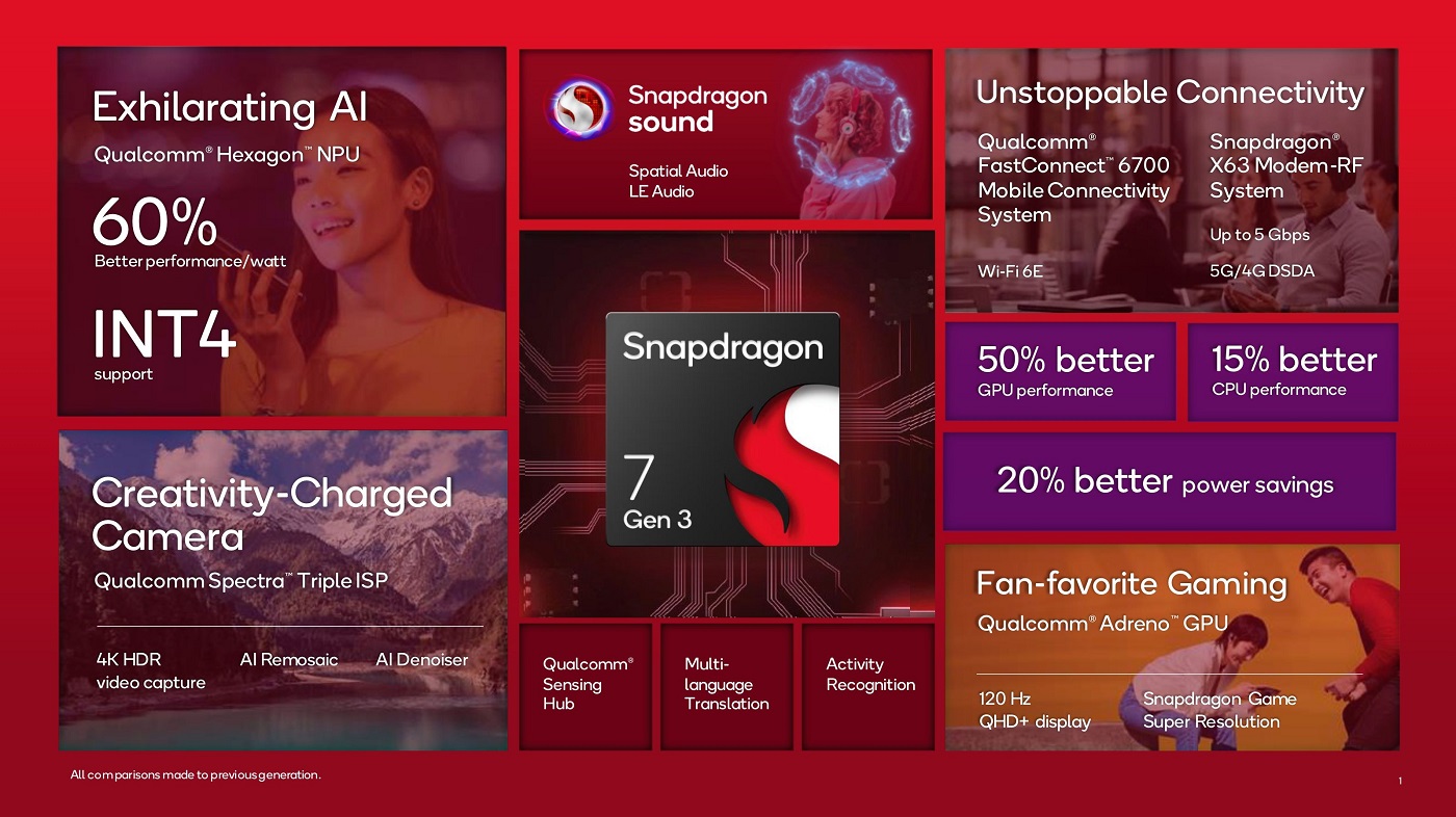 процессор Snapdragon 7 Gen 3