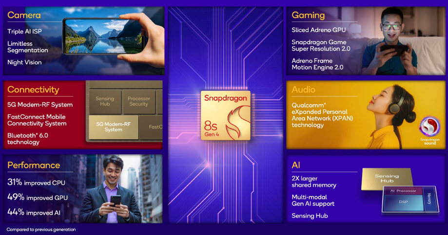 Snapdragon 8s Gen 4