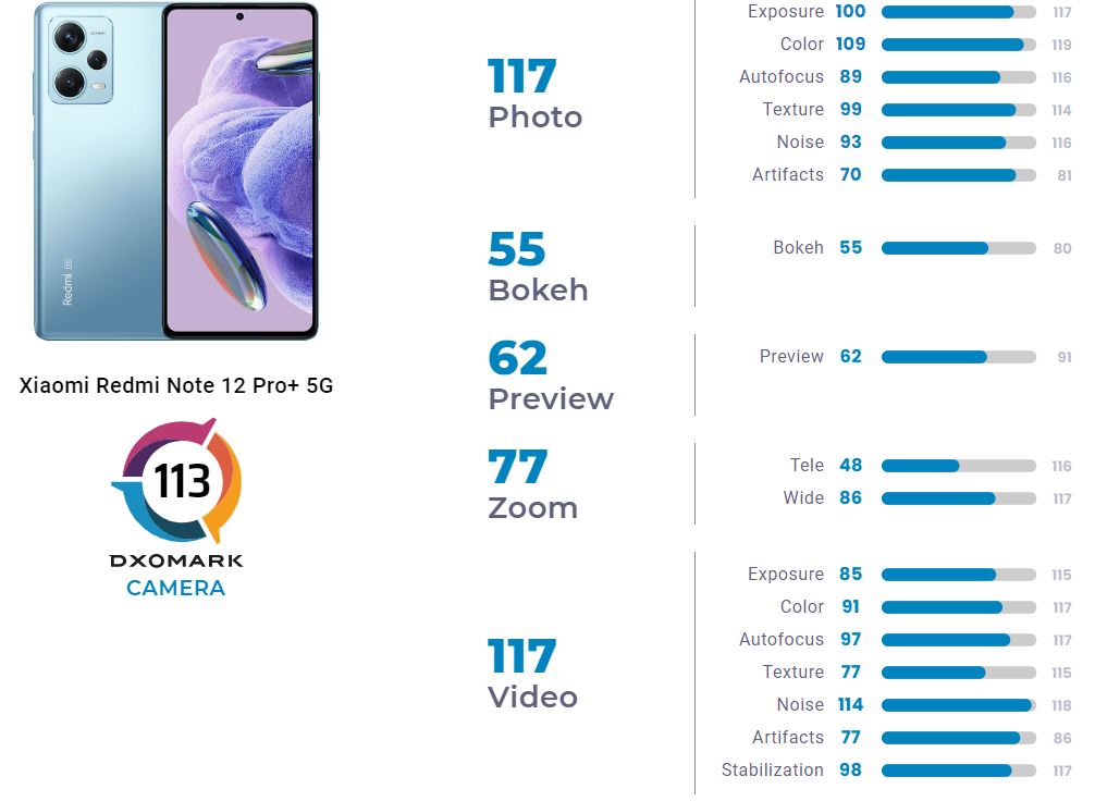 Redmi Note 12 Pro+ с камерой на 200 МП